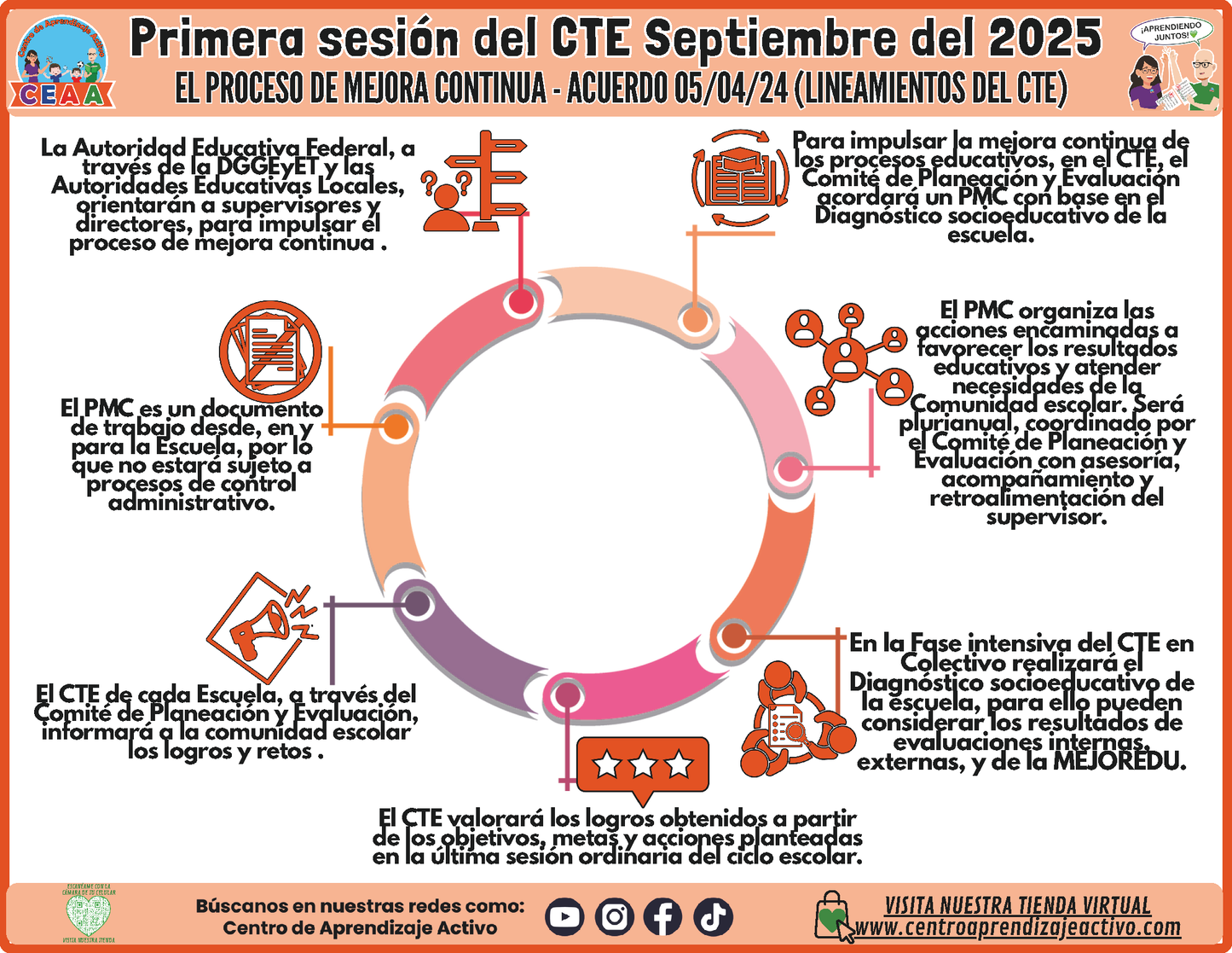 INFOGRAFÍA CTE SESIÓN 1: EL PROCESO DE MEJORA CONTINUA - ACUERDO 05/04/24 (LINEAMIENTOS DEL CTE) (Editable en PowerPoint)