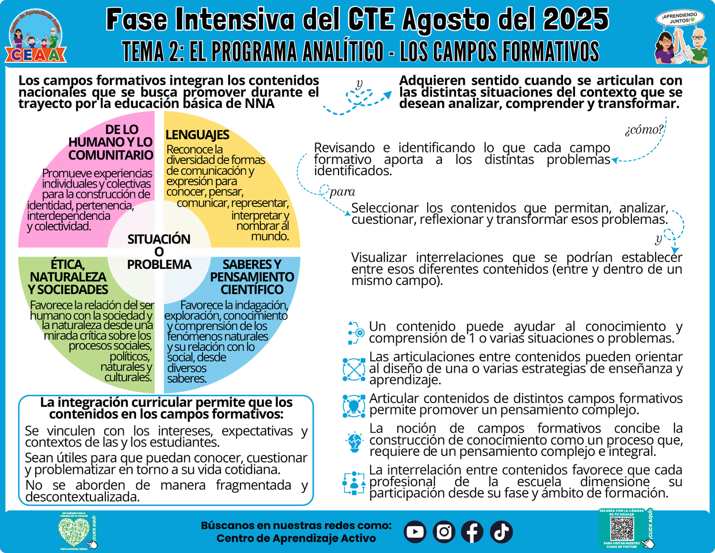 Infografía CTE Fase Intensiva Tema 2 El Programa Analítico - Los Campos Formativos en PDF (Editable en PowerPoint)