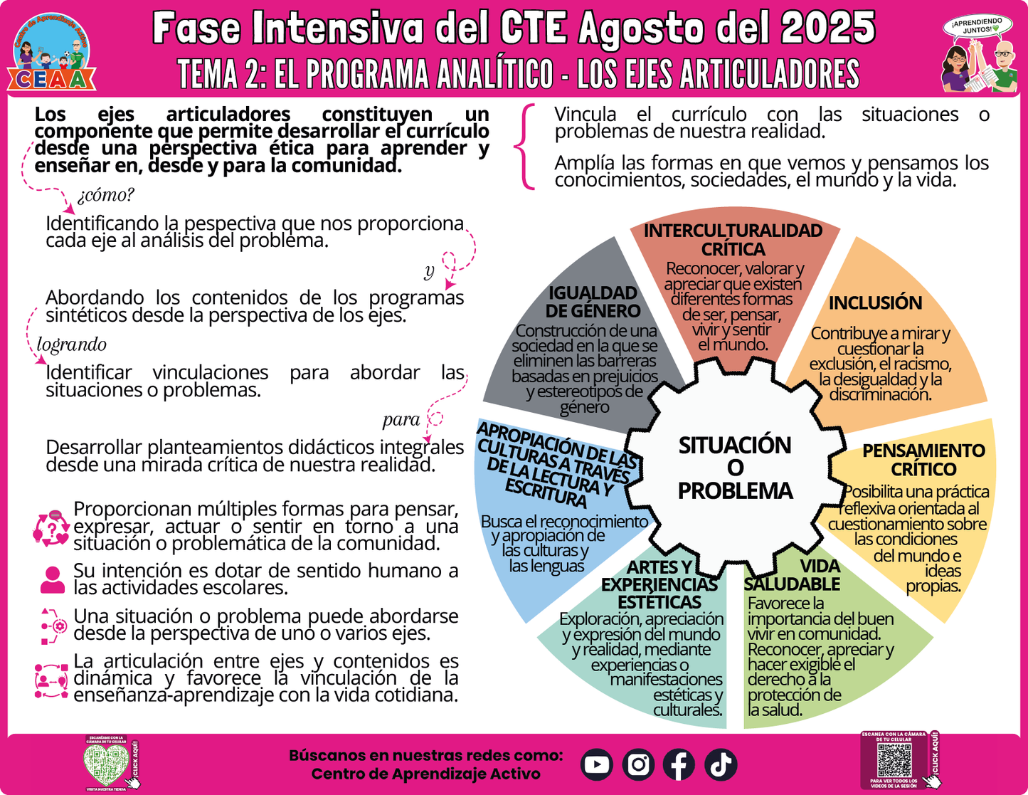 Infografía CTE Fase Intensiva Tema 2 El Programa Analítico - Los Ejes Articuladores en PDF (Editable en PowerPoint)