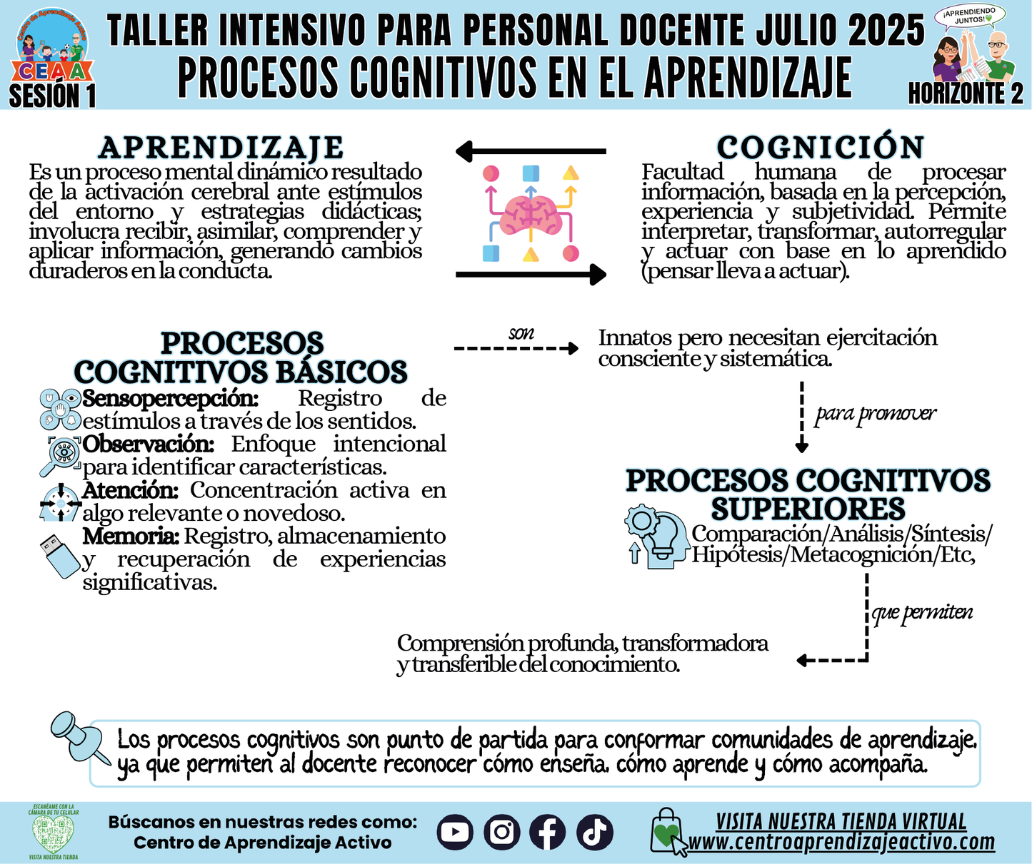 Infografía Taller Intensivo Sesión 1 - Horizonte 2 - Procesos Cognitivos en el Aprendizaje (Editable en PowerPoint)