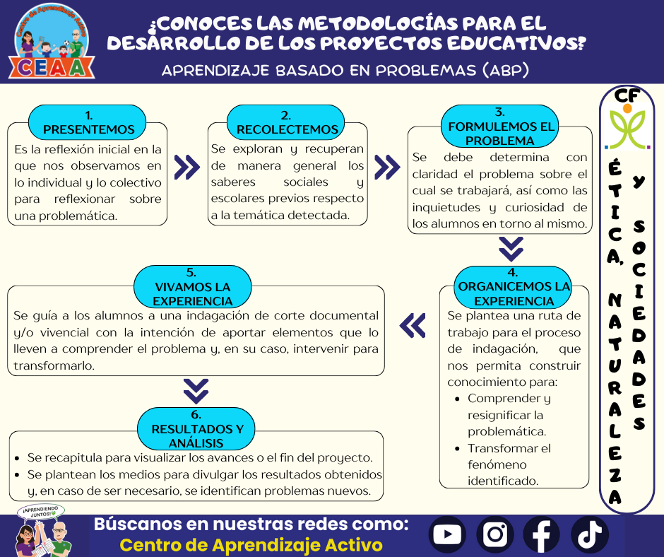 Infografías los 4 Proyectos Educativos