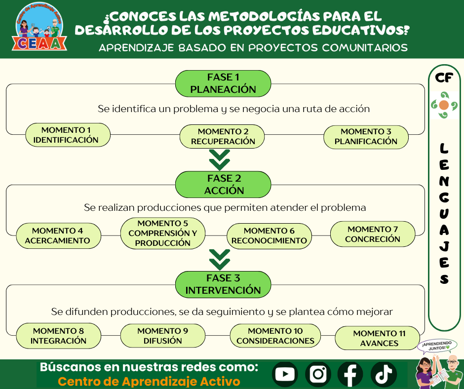 Infografías los 4 Proyectos Educativos