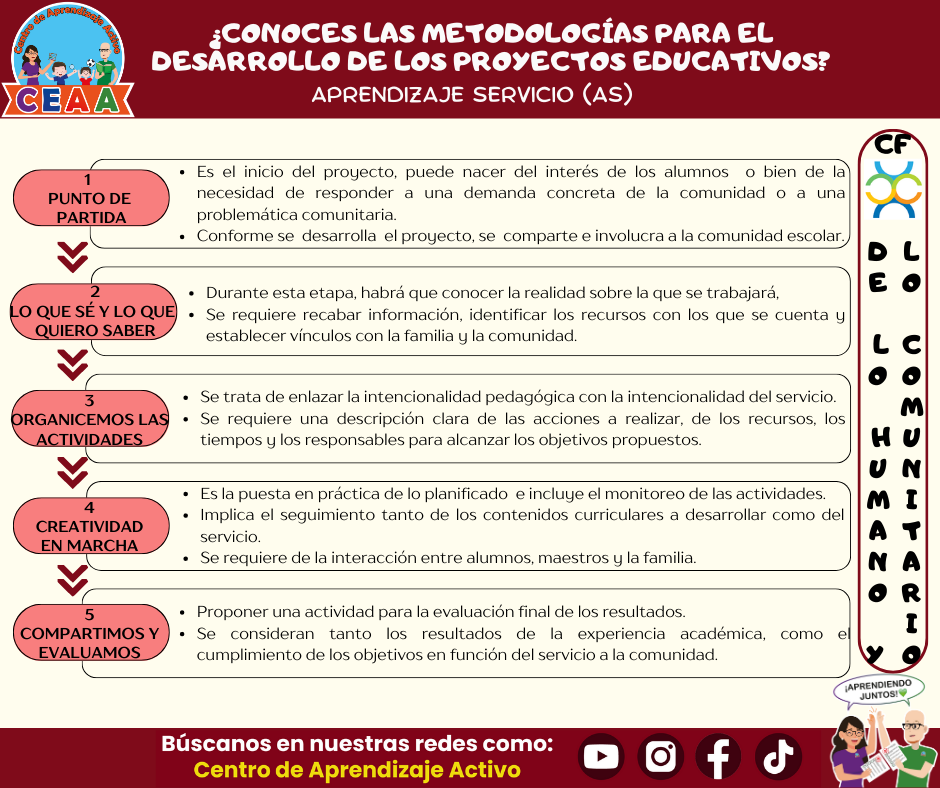 Infografías los 4 Proyectos Educativos