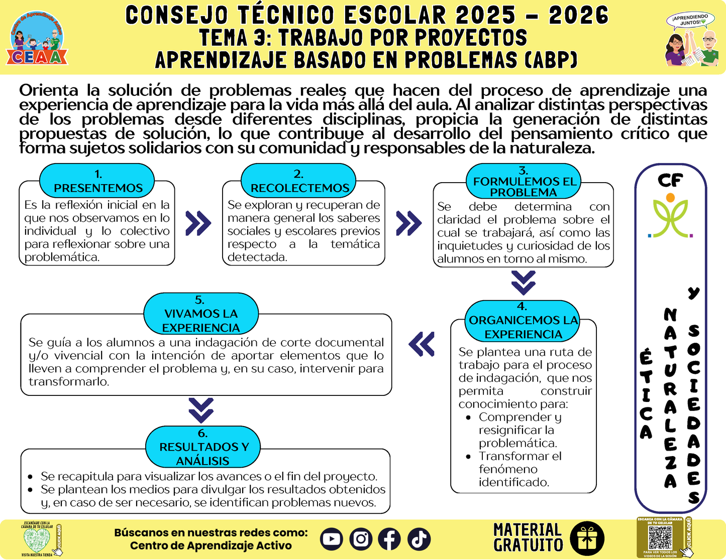 Infografía: TEMA 3: TRABAJO POR PROYECTOS - APRENDIZAJE BASADO EN PROBLEMAS (ABP) en PDF