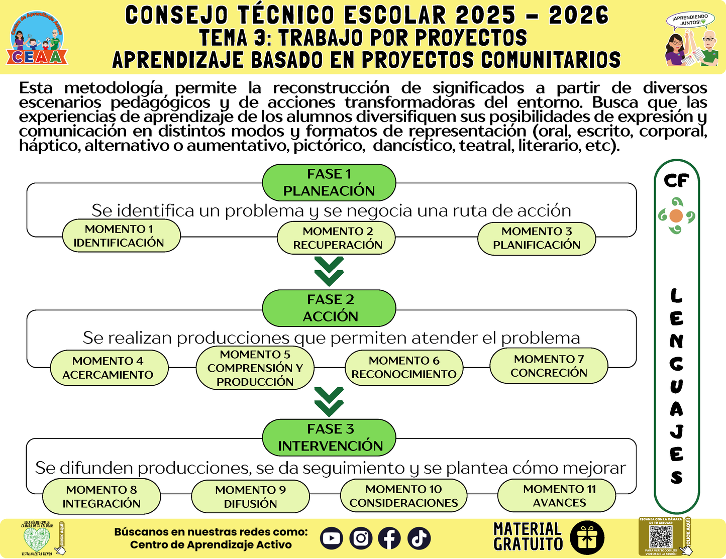 Infografía: TEMA 3: TRABAJO POR PROYECTOS - APRENDIZAJE BASADO EN PROYECTOS COMUNITARIOS en PDF