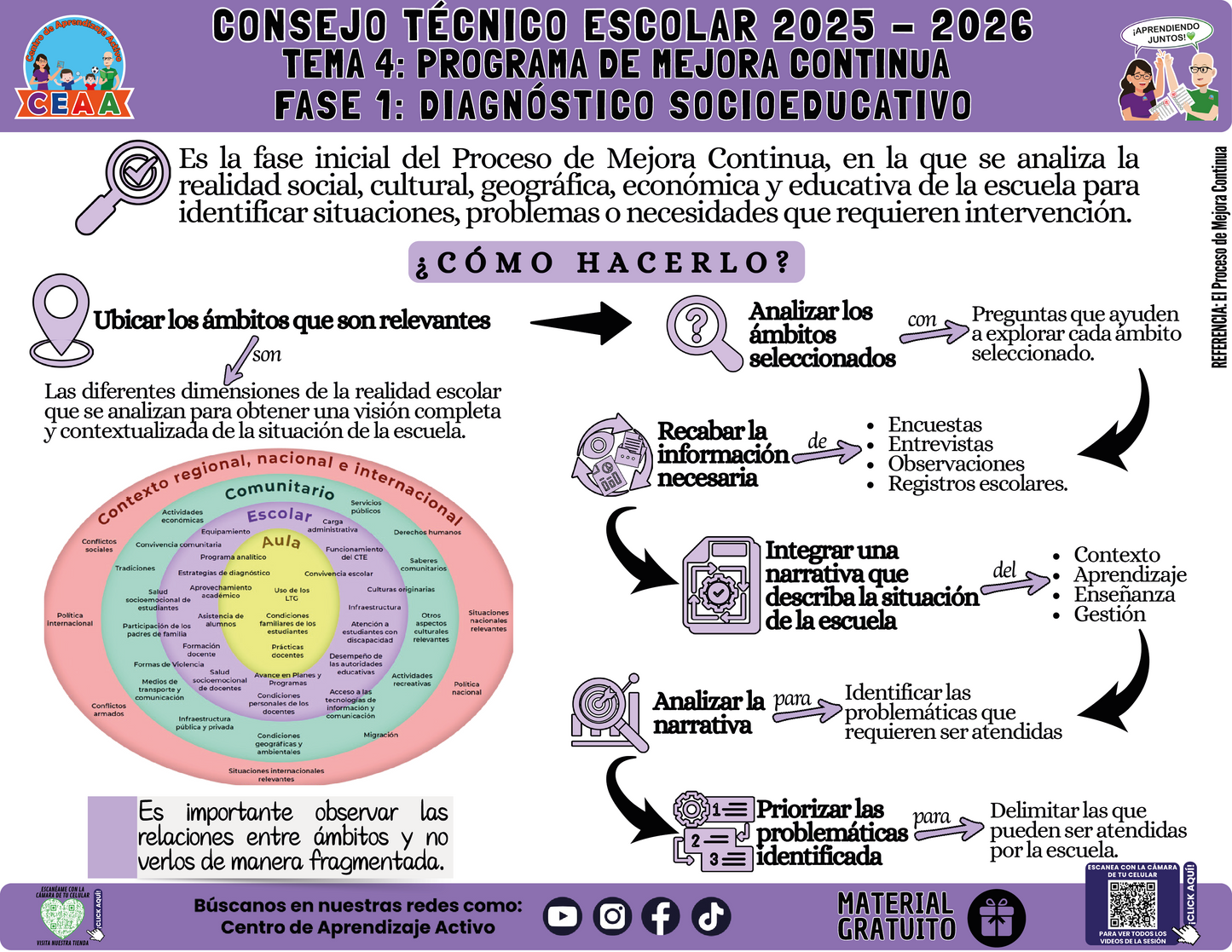 Infografía: TEMA 4: PROGRAMA DE MEJORA CONTINUA - FASE 1: DIAGNÓSTICO SOCIOEDUCATIVO en PDF