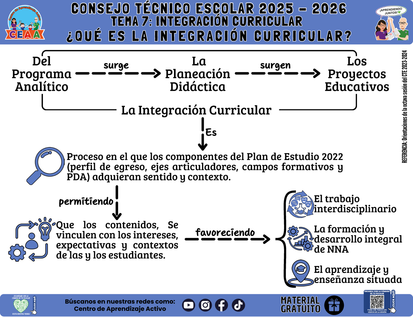 Infografía: TEMA 7: INTEGRACIÓN CURRICULAR - ¿QUÉ ES LA INTEGRACIÓN CURRICULAR ? en PDF