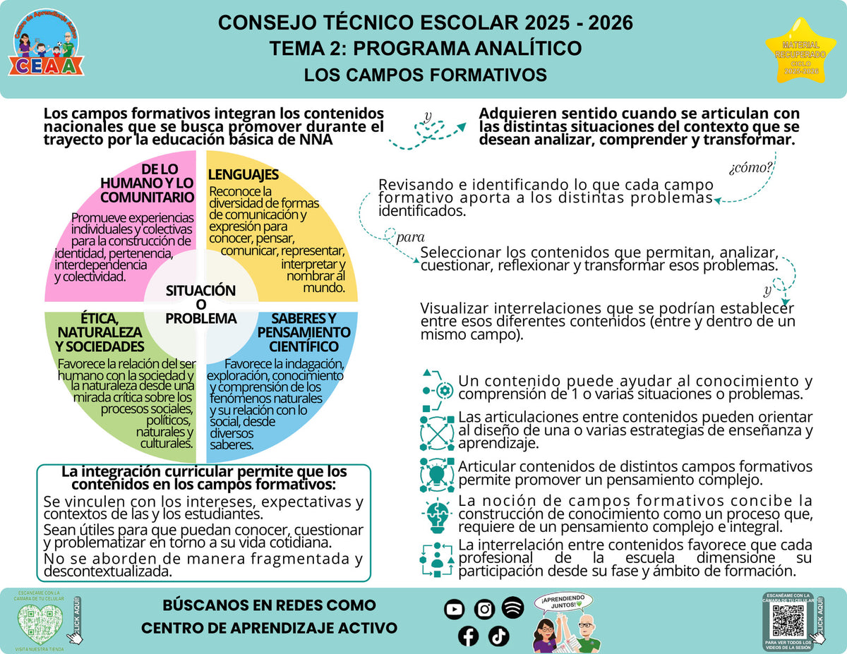 Infografía Los campos formativos, editable en PowerPoint. Material recuperado 25/26.