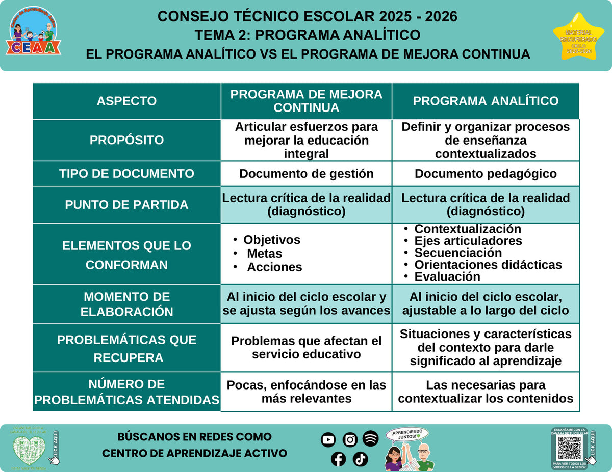 Infografía Programa analítico vs. programa de mejora continua: Tema 2, editable en PowerPoint. Material recuperado 25/26.