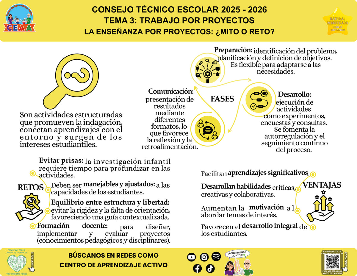 Infografía La enseñanza por proyectos: ¿mito o reto?, editable en PowerPoint. Material recuperado 25/26.