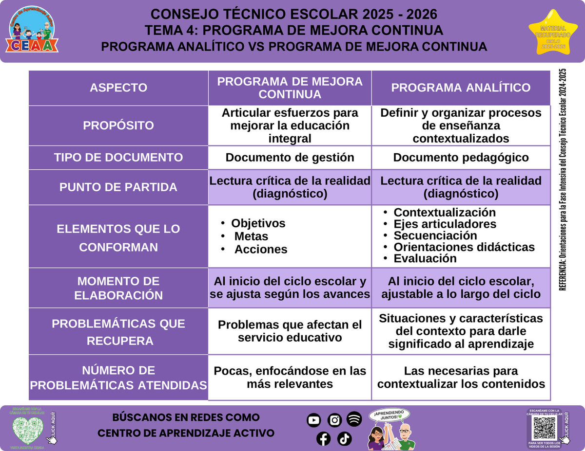 Infografía Programa analítico vs. programa de mejora continua: Tema 4, editable en PowerPoint. Material recuperado 25/26.