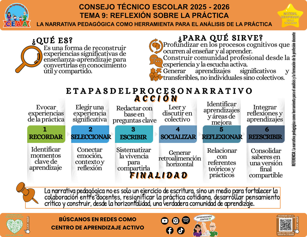 Vista de la infografía «La narrativa pedagógica como herramienta para el análisis de la práctica», editable en PowerPoint, material recuperado del ciclo 2025-2026.