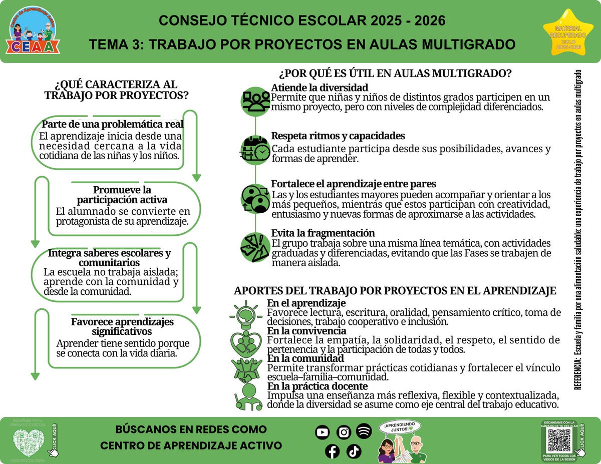 Vista de la infografía «Trabajo por proyectos en aulas multigrado», editable en PowerPoint, material recuperado del ciclo 2025-2026.