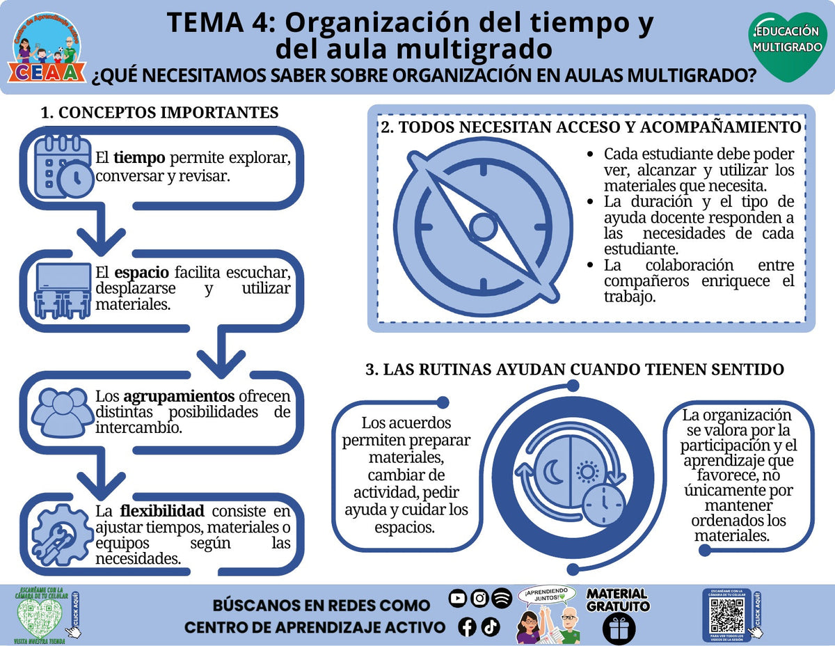 Infografía de Educación Multigrado, tema 4: ¿Qué necesitamos saber sobre organización en aulas multigrado? PDF gratuito, CTE 2026–2027.