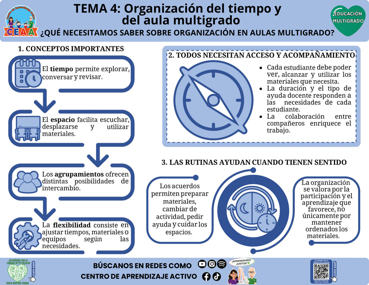 Infografía de Educación Multigrado, tema 4: ¿Qué necesitamos saber sobre organización en aulas multigrado? Editable en PowerPoint, CTE 2026–2027.