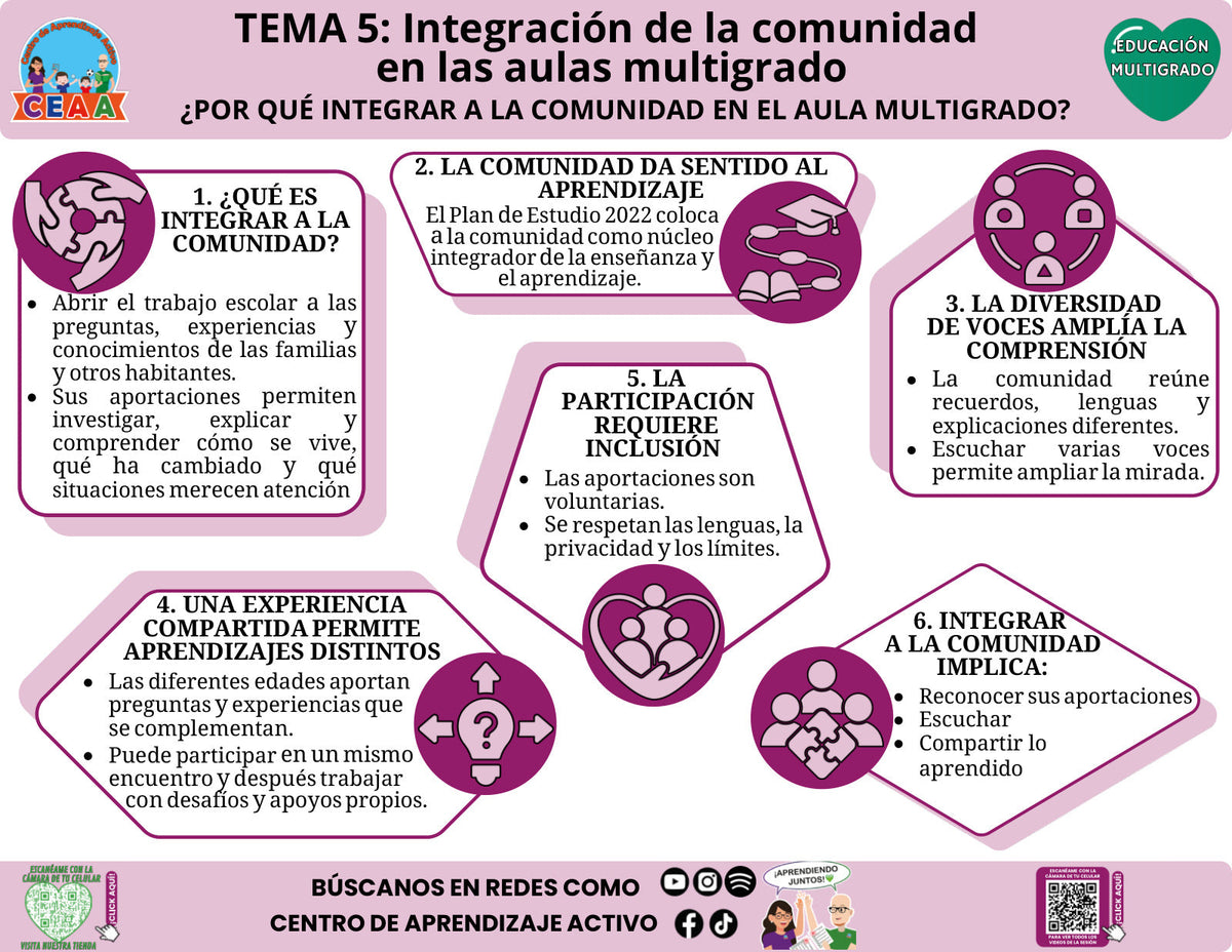 Infografía de Educación Multigrado, tema 5: ¿Por qué integrar a la comunidad en el aula multigrado? Editable en PowerPoint, CTE 2026–2027.
