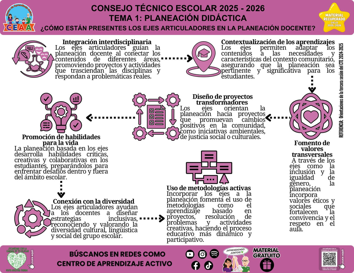 Infografía «¿Cómo están presentes los ejes articuladores en la planeación docente?» sobre los ejes articuladores en la planeación, con síntesis visual del contenido y códigos QR al pie.