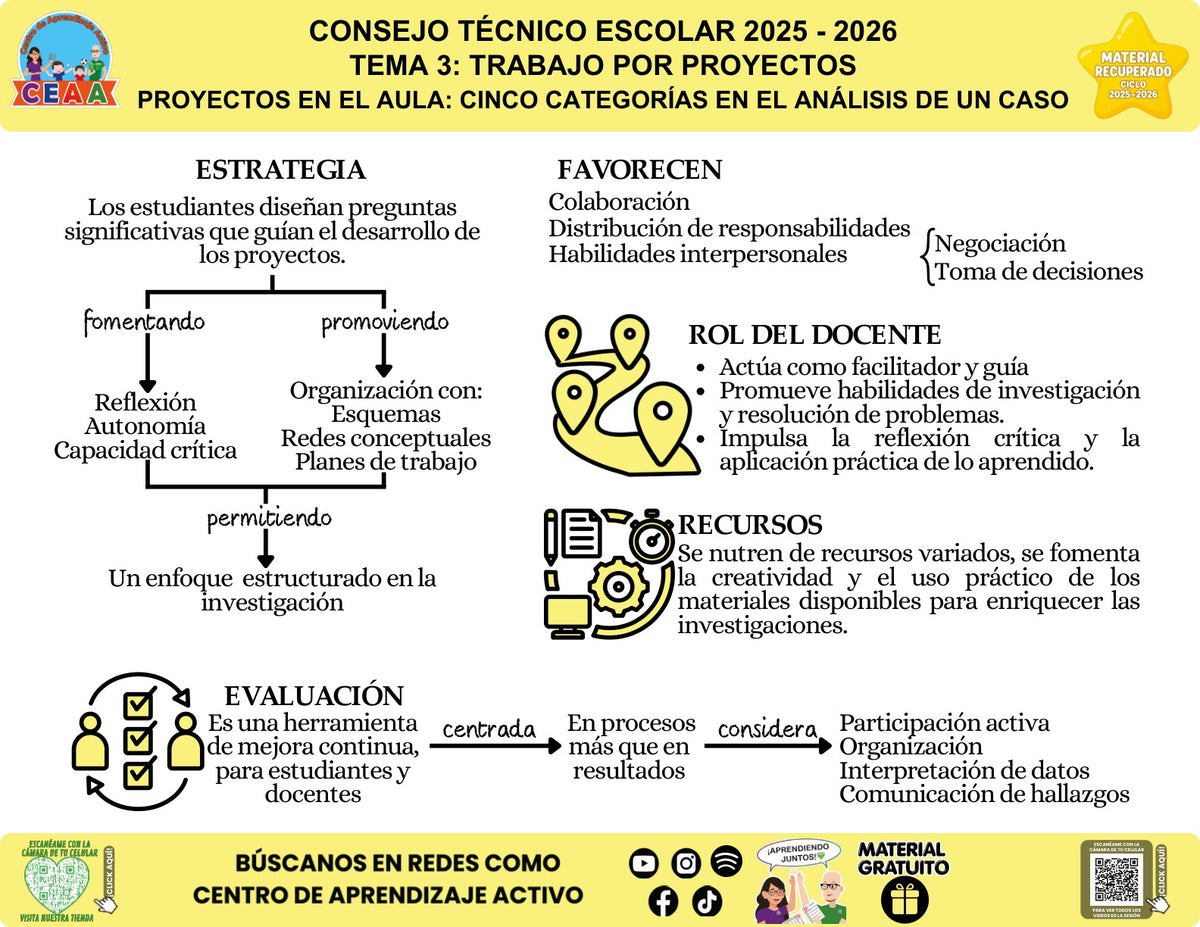 Infografía «Proyectos en el aula: cinco categorías en el análisis de un caso» sobre el análisis de proyectos en el aula, con síntesis visual del contenido y códigos QR al pie.