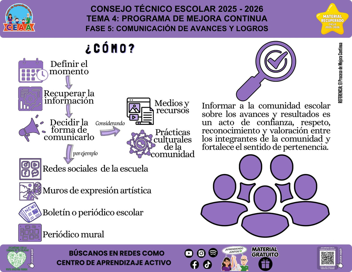 Infografía «Fase 5 del PMC: comunicación de avances y logros» sobre la comunicación de avances y logros del PMC, con síntesis visual del contenido y códigos QR al pie.