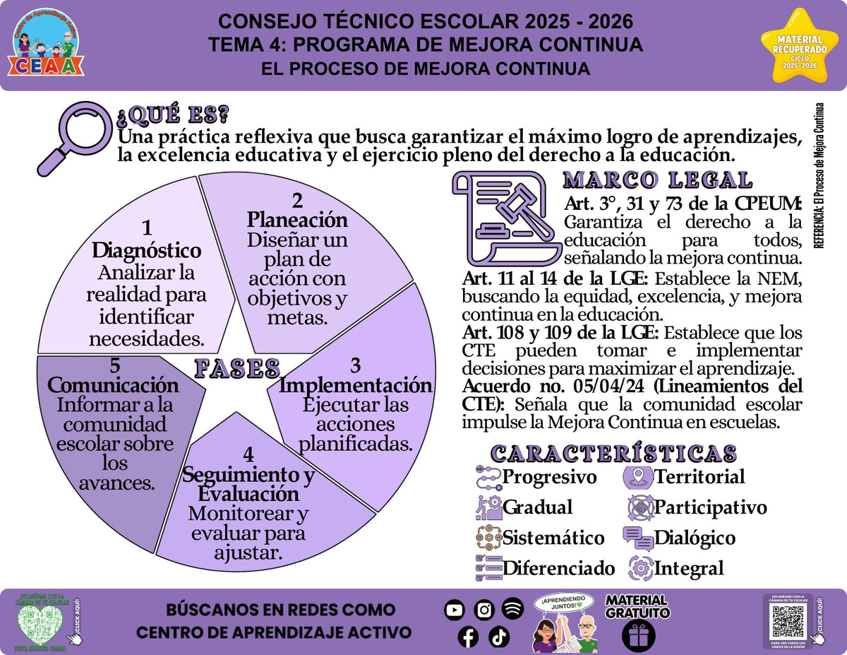 Infografía «El Proceso de Mejora Continua» del tema Programa de Mejora Continua, material recuperado 2025-2026 de CEAA.