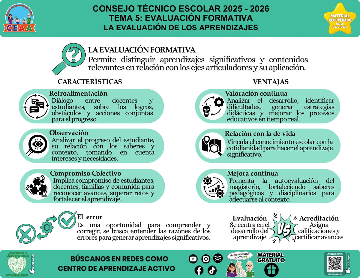 Infografía «La evaluación de los aprendizajes» del tema Evaluación formativa, material recuperado 2025-2026 de CEAA.