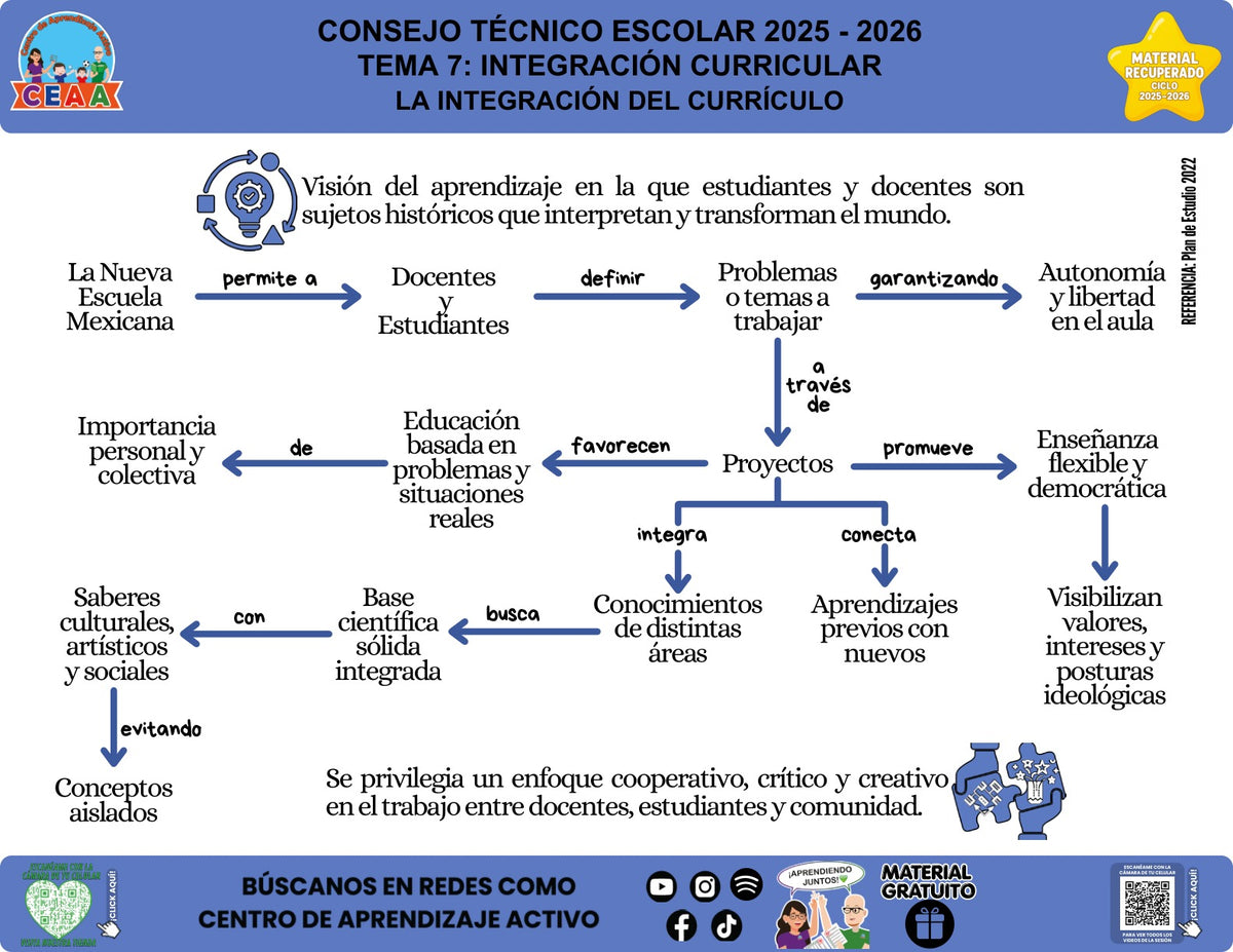 Infografía «La integración del currículo» del tema Integración curricular, material recuperado 2025-2026 de CEAA.