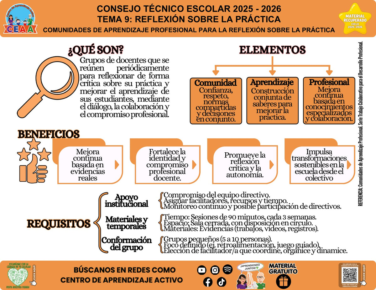 Vista de la infografía «Comunidades de aprendizaje profesional para la reflexión sobre la práctica», material recuperado del ciclo 2025-2026.