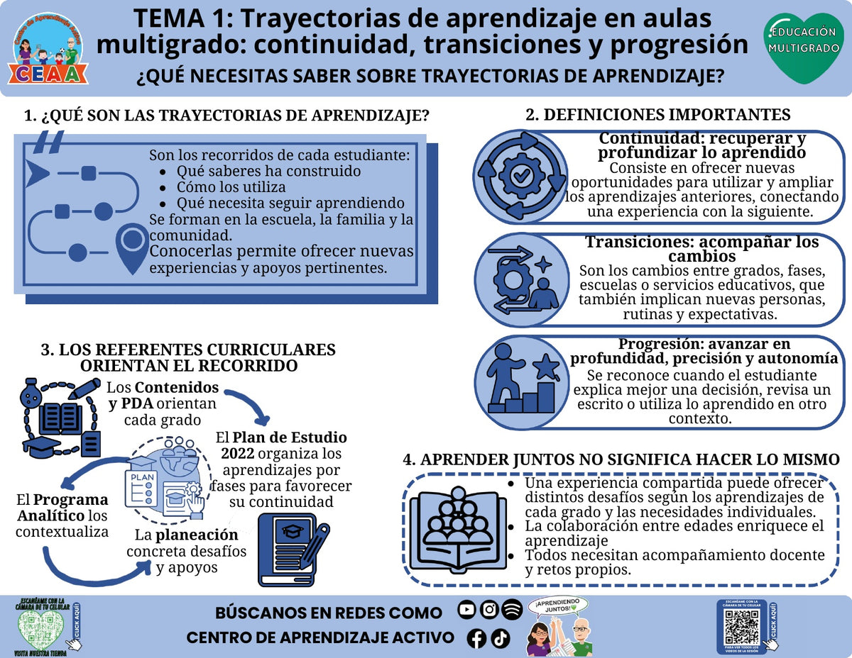 Infografía editable en PowerPoint: Qué necesitas saber sobre trayectorias de aprendizaje. Educación Multigrado, tema 1, CTE 2026–2027.