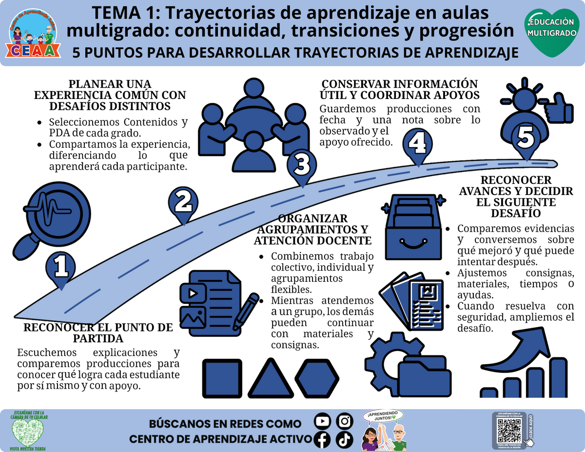 Infografía editable de Multigrado tema 1: cinco puntos para desarrollar trayectorias de aprendizaje.