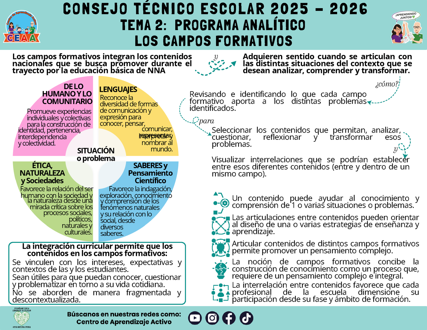 Infografía: TEMA 2: PROGRAMA ANALÍTICO - LOS CAMPOS FORMATIVOS (Editable en PowerPoint)