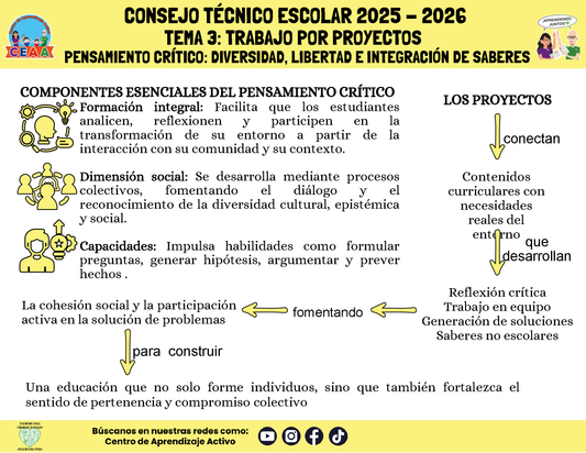 Infografía: TEMA 3: TRABAJO POR PROYECTOS - PENSAMIENTO CRÍTICO: DIVERSIDAD, LIBERTAD E INTEGRACIÓN DE SABERES (Editable en PowerPoint)