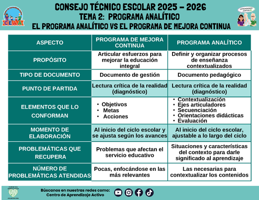 Infografía: TEMA 2: PROGRAMA ANALÍTICO - EL PROGRAMA ANALÍTICO VS EL PROGRAMA DE MEJORA CONTINUA (Editable en PowerPoint)