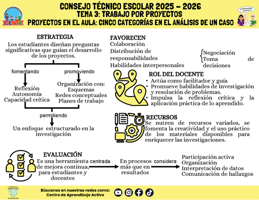 Infografía: TEMA 3: TRABAJO POR PROYECTOS - PROYECTOS EN EL AULA: CINCO CATEGORÍAS EN EL ANÁLISIS DE UN CASO (Editable en PowerPoint)