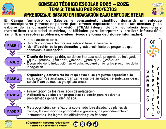 Infografía: TEMA 3: TRABAJO POR PROYECTOS - APRENDIZAJE BASADO EN INDAGACIÓN BAJO ENFOQUE STEAM (Editable en PowerPoint)