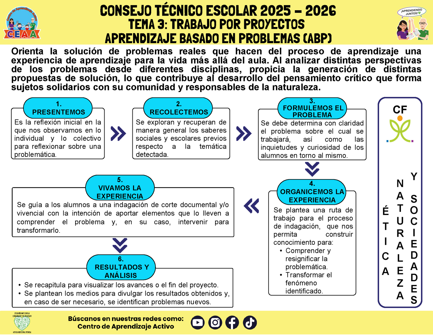 Infografía: TEMA 3: TRABAJO POR PROYECTOS - APRENDIZAJE BASADO EN PROBLEMAS (ABP) (Editable en PowerPoint)