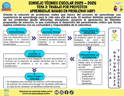 Infografía: TEMA 3: TRABAJO POR PROYECTOS - APRENDIZAJE BASADO EN PROBLEMAS (ABP) (Editable en PowerPoint)