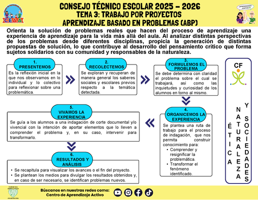 Infografía: TEMA 3: TRABAJO POR PROYECTOS - APRENDIZAJE BASADO EN PROBLEMAS (ABP) (Editable en PowerPoint)