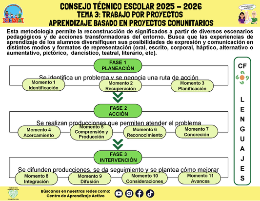 Infografía: TEMA 3: TRABAJO POR PROYECTOS - APRENDIZAJE BASADO EN PROYECTOS COMUNITARIOS (Editable en PowerPoint)