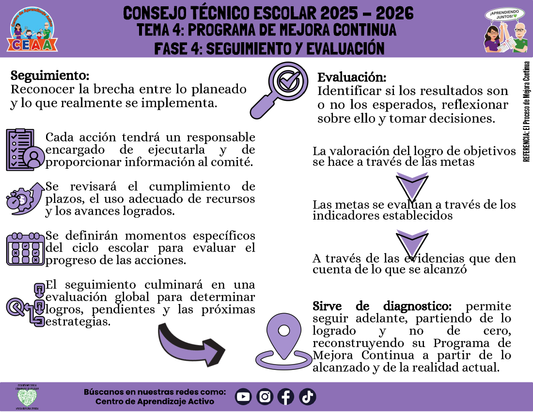 Infografía: TEMA 4: PROGRAMA DE MEJORA CONTINUA - FASE 4: SEGUIMIENTO Y EVALUACIÓN (Editable en PowerPoint)