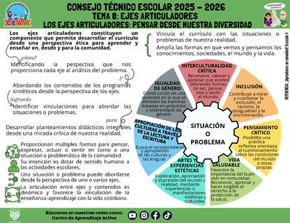 Infografía: TEMA 8: EJES ARTICULADORES - LOS EJES ARTICULADORES: PENSAR DESDE NUESTRA DIVERSIDAD (Editable en PowerPoint)