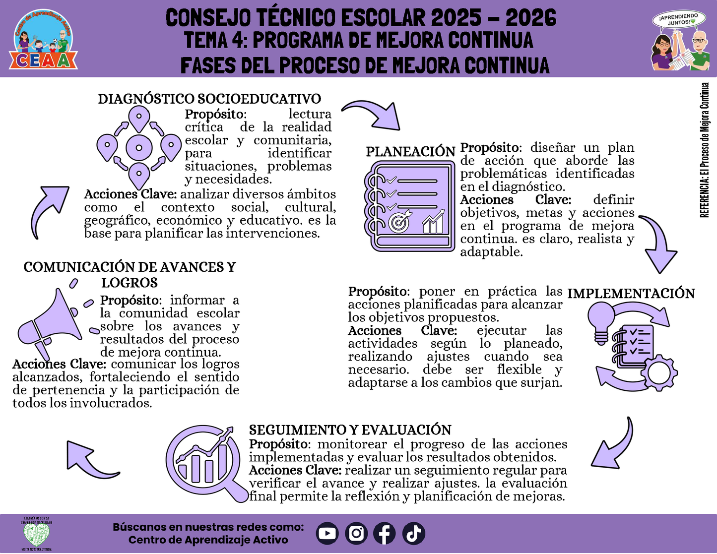 Infografía: TEMA 4: PROGRAMA DE MEJORA CONTINUA - FASES DEL PROCESO DE MEJORA CONTINUA (Editable en PowerPoint)