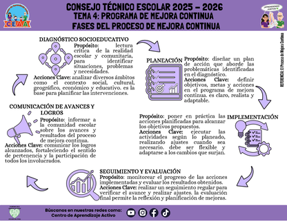 Infografía: TEMA 4: PROGRAMA DE MEJORA CONTINUA - FASES DEL PROCESO DE MEJORA CONTINUA (Editable en PowerPoint)