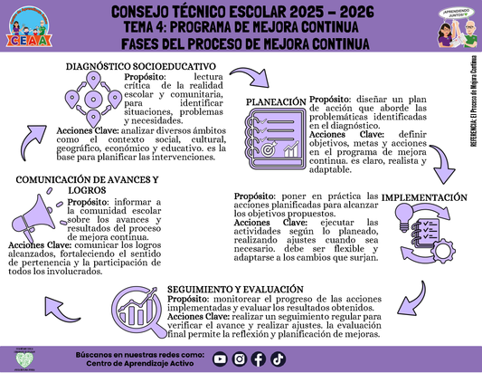 Infografía: TEMA 4: PROGRAMA DE MEJORA CONTINUA - FASES DEL PROCESO DE MEJORA CONTINUA (Editable en PowerPoint)