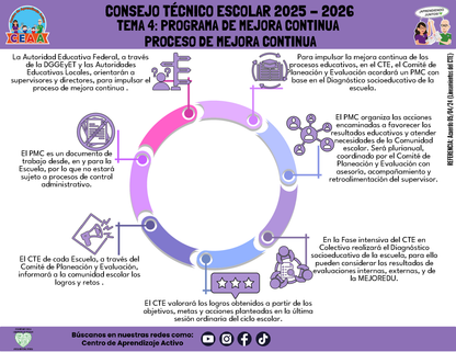 Infografía: TEMA 4: PROGRAMA DE MEJORA CONTINUA - PROCESO DE MEJORA CONTINUA (Editable en PowerPoint)