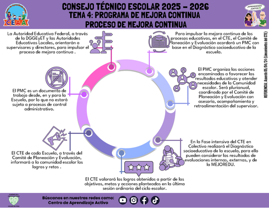 Infografía: TEMA 4: PROGRAMA DE MEJORA CONTINUA - PROCESO DE MEJORA CONTINUA (Editable en PowerPoint)