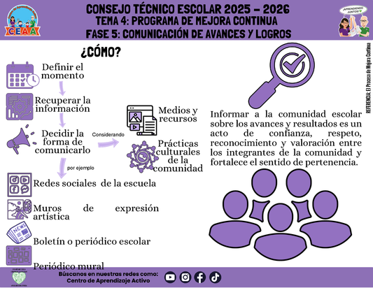 Infografía: TEMA 4: PROGRAMA DE MEJORA CONTINUA - FASE 5: COMUNICACIÓN DE AVANCES Y LOGROS (Editable en PowerPoint)