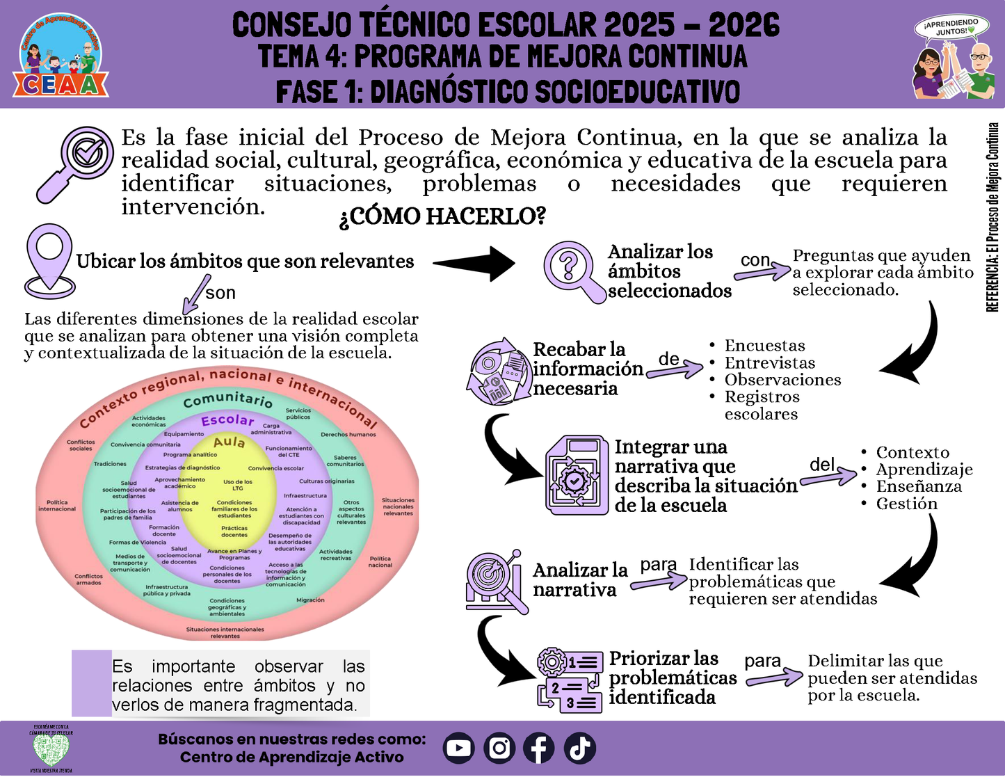 Infografía: TEMA 4: PROGRAMA DE MEJORA CONTINUA - FASE 1: DIAGNÓSTICO SOCIOEDUCATIVO (Editable en PowerPoint)