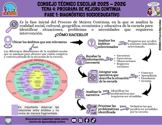 Infografía: TEMA 4: PROGRAMA DE MEJORA CONTINUA - FASE 1: DIAGNÓSTICO SOCIOEDUCATIVO (Editable en PowerPoint)