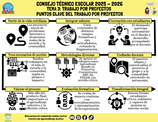 Infografía: TEMA 3: TRABAJO POR PROYECTOS - PUNTOS CLAVE DEL TRABAJO POR PROYECTOS (Editable en PowerPoint)