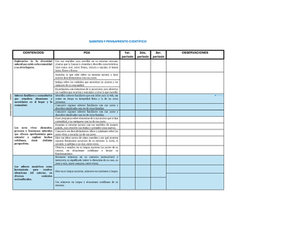 Tablas para la Dosificación de Contenidos y PDA por Campo Formativo - Primer Grado Preescolar (Editable en Word)